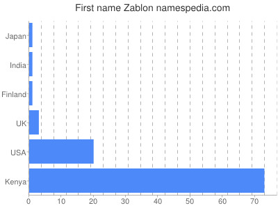 Vornamen Zablon