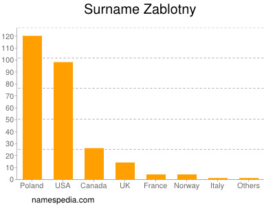 Familiennamen Zablotny