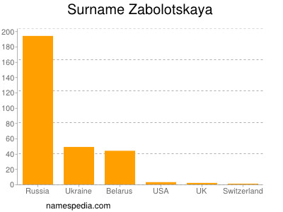 Surname Zabolotskaya