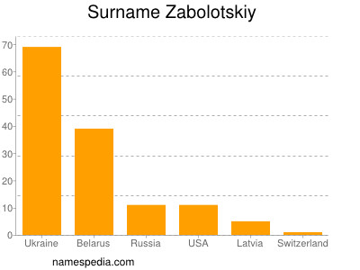 Familiennamen Zabolotskiy