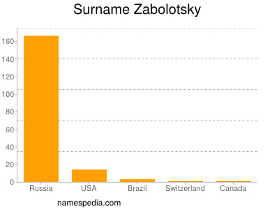 Familiennamen Zabolotsky
