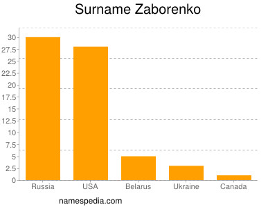 Familiennamen Zaborenko