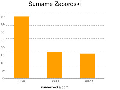 Familiennamen Zaboroski