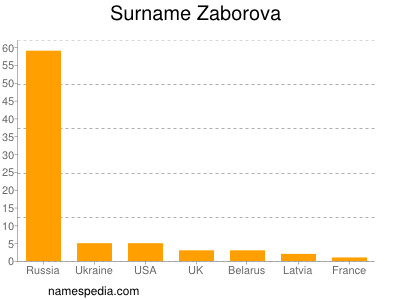 Familiennamen Zaborova