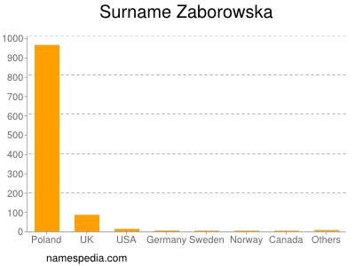 Familiennamen Zaborowska