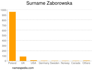 nom Zaborowska