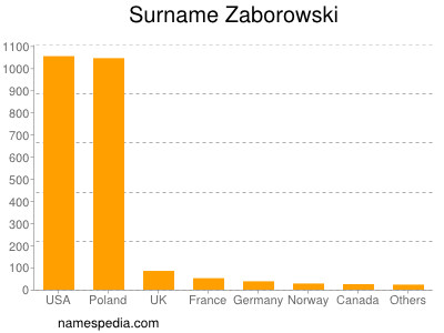 Familiennamen Zaborowski