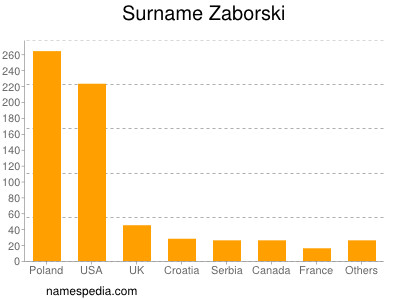 nom Zaborski