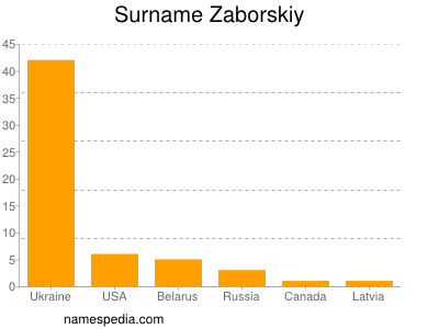 Familiennamen Zaborskiy
