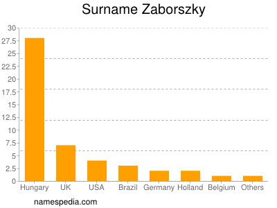 Familiennamen Zaborszky