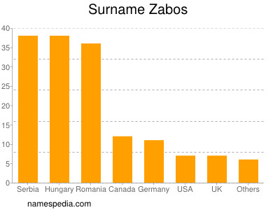 Surname Zabos