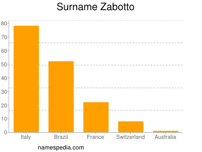 Familiennamen Zabotto