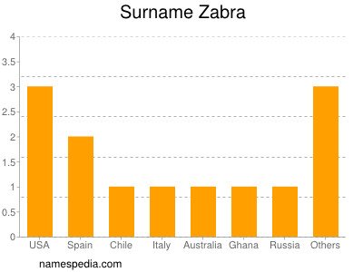 Surname Zabra