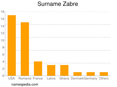 Familiennamen Zabre