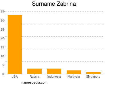 Familiennamen Zabrina