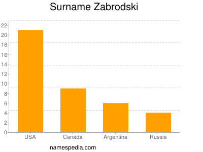 Familiennamen Zabrodski