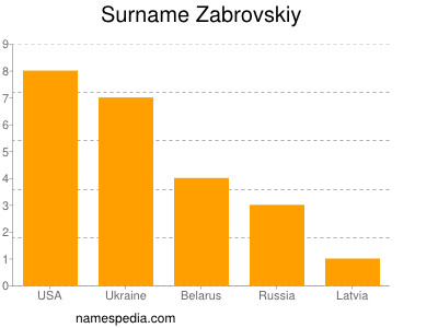 Familiennamen Zabrovskiy