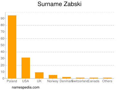 Familiennamen Zabski