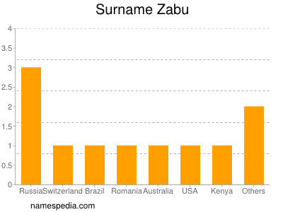 Familiennamen Zabu