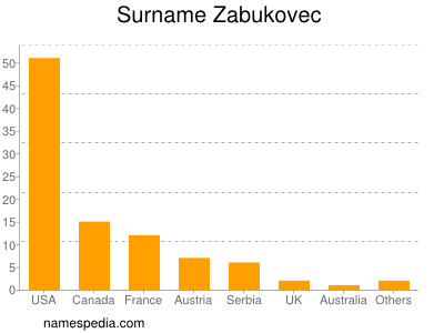 Familiennamen Zabukovec