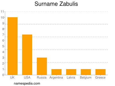 Surname Zabulis