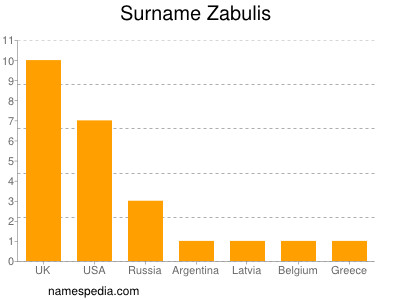 Familiennamen Zabulis