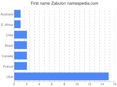 Vornamen Zabulon