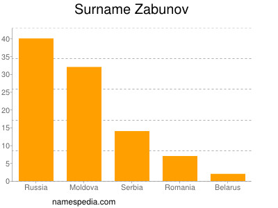 nom Zabunov