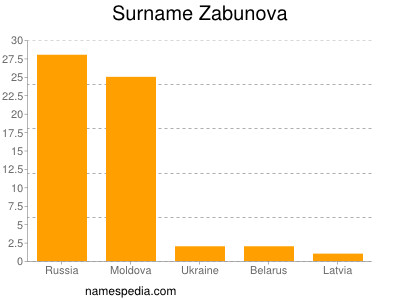 Familiennamen Zabunova