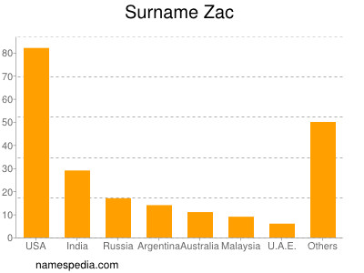 Familiennamen Zac