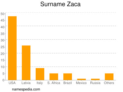 nom Zaca