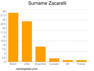 Familiennamen Zacarelli