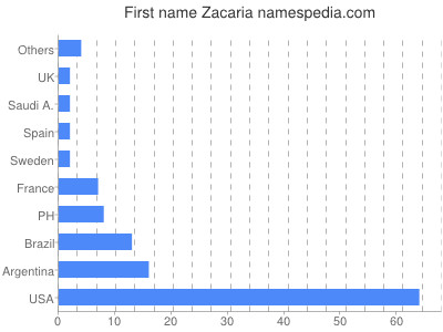 Vornamen Zacaria