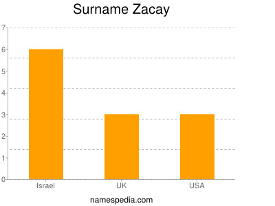 Familiennamen Zacay