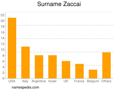 Familiennamen Zaccai