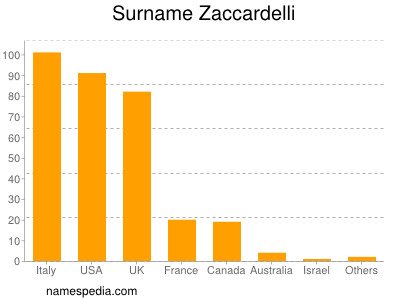 Surname Zaccardelli