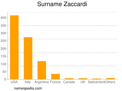 Familiennamen Zaccardi