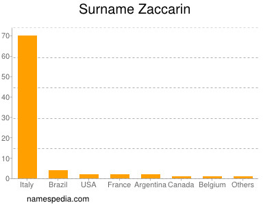 Surname Zaccarin