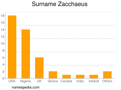 nom Zacchaeus