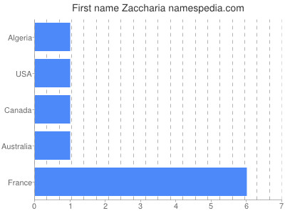 Vornamen Zaccharia