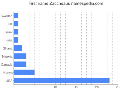 prenom Zaccheaus