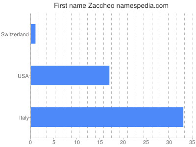 Given name Zaccheo