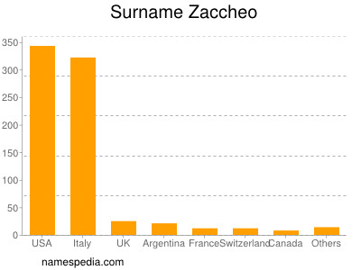 Familiennamen Zaccheo