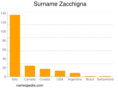 Familiennamen Zacchigna