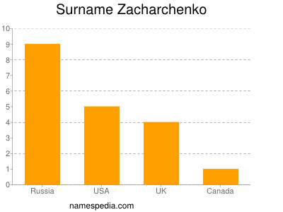 Familiennamen Zacharchenko