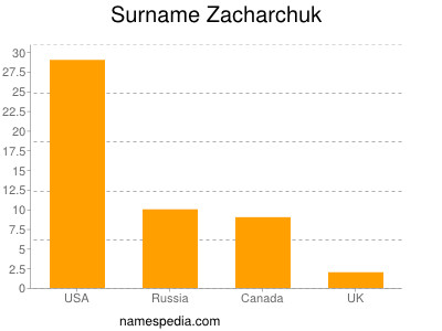 Familiennamen Zacharchuk