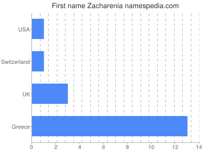 Vornamen Zacharenia