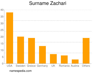 nom Zachari