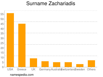 Familiennamen Zachariadis