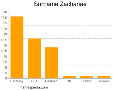 Familiennamen Zachariae